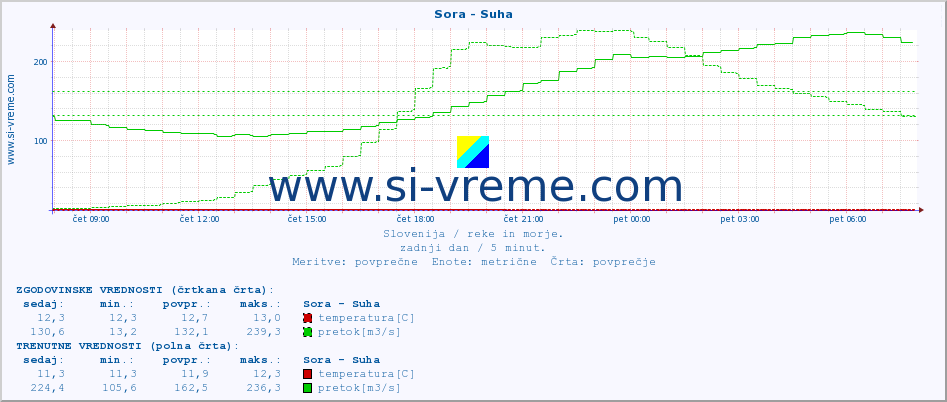 POVPREČJE :: Sora - Suha :: temperatura | pretok | višina :: zadnji dan / 5 minut.