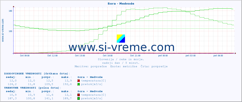 POVPREČJE :: Sora - Medvode :: temperatura | pretok | višina :: zadnji dan / 5 minut.