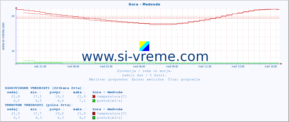 POVPREČJE :: Sora - Medvode :: temperatura | pretok | višina :: zadnji dan / 5 minut.