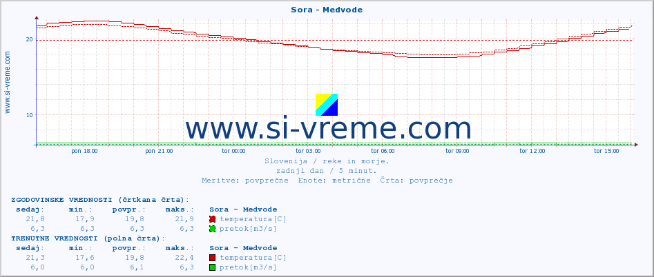 POVPREČJE :: Sora - Medvode :: temperatura | pretok | višina :: zadnji dan / 5 minut.