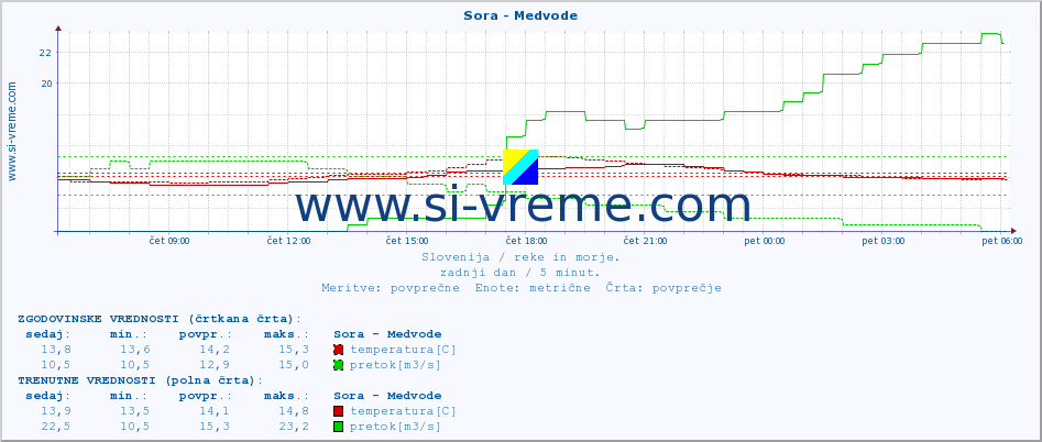 POVPREČJE :: Sora - Medvode :: temperatura | pretok | višina :: zadnji dan / 5 minut.