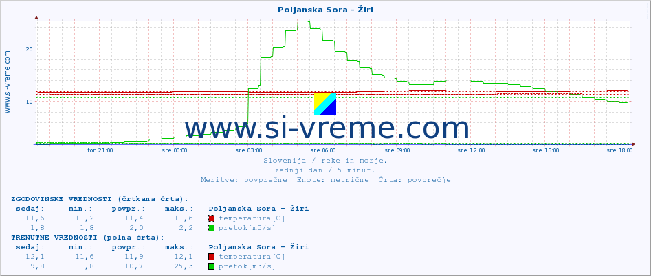 POVPREČJE :: Poljanska Sora - Žiri :: temperatura | pretok | višina :: zadnji dan / 5 minut.