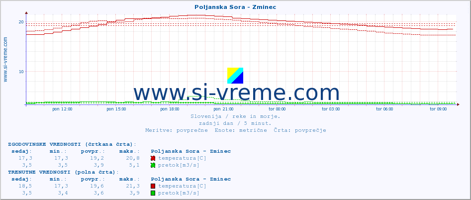 POVPREČJE :: Poljanska Sora - Zminec :: temperatura | pretok | višina :: zadnji dan / 5 minut.