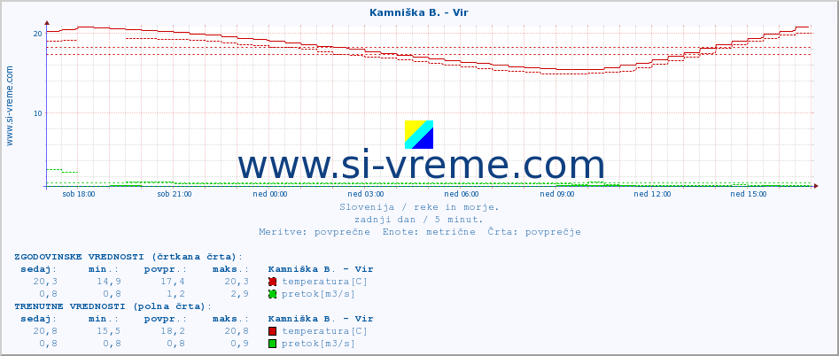 POVPREČJE :: Kamniška B. - Vir :: temperatura | pretok | višina :: zadnji dan / 5 minut.