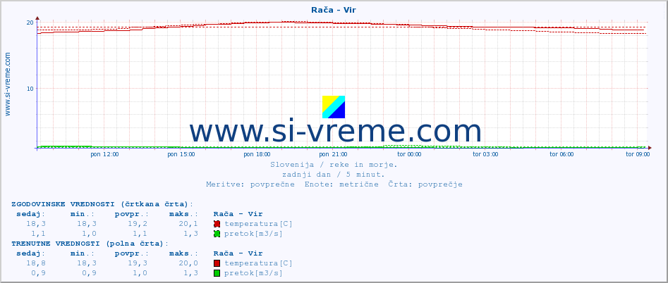 POVPREČJE :: Rača - Vir :: temperatura | pretok | višina :: zadnji dan / 5 minut.