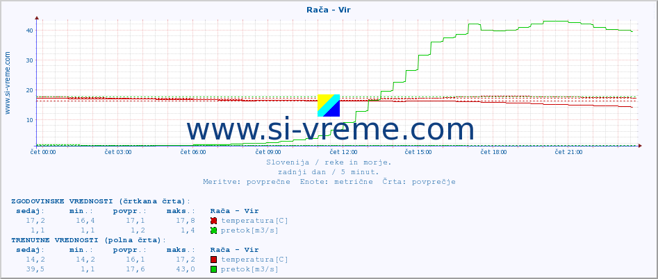 POVPREČJE :: Rača - Vir :: temperatura | pretok | višina :: zadnji dan / 5 minut.