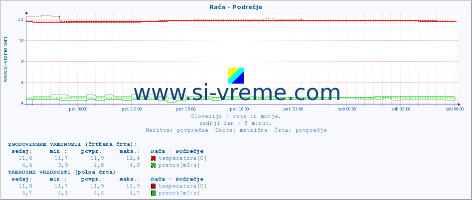 POVPREČJE :: Rača - Podrečje :: temperatura | pretok | višina :: zadnji dan / 5 minut.