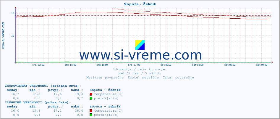 POVPREČJE :: Sopota - Žebnik :: temperatura | pretok | višina :: zadnji dan / 5 minut.