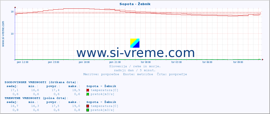 POVPREČJE :: Sopota - Žebnik :: temperatura | pretok | višina :: zadnji dan / 5 minut.