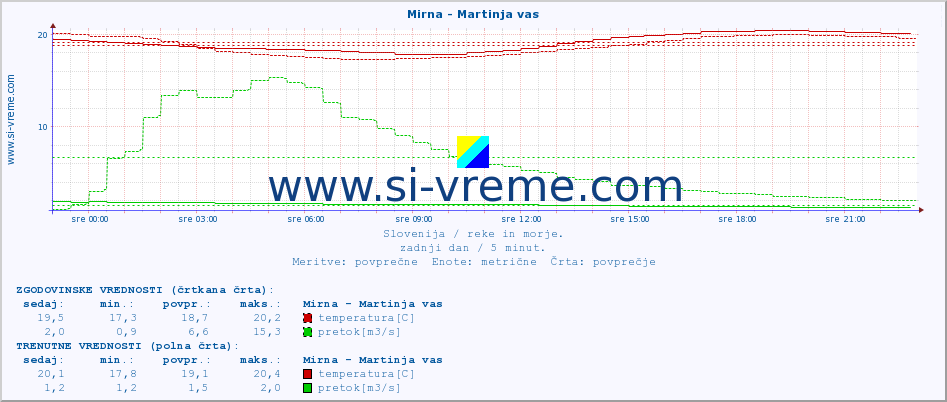 POVPREČJE :: Mirna - Martinja vas :: temperatura | pretok | višina :: zadnji dan / 5 minut.