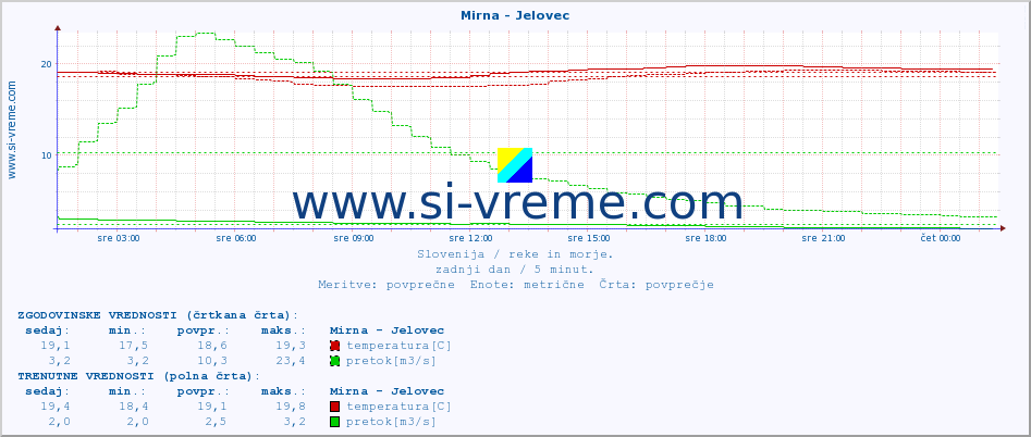 POVPREČJE :: Mirna - Jelovec :: temperatura | pretok | višina :: zadnji dan / 5 minut.