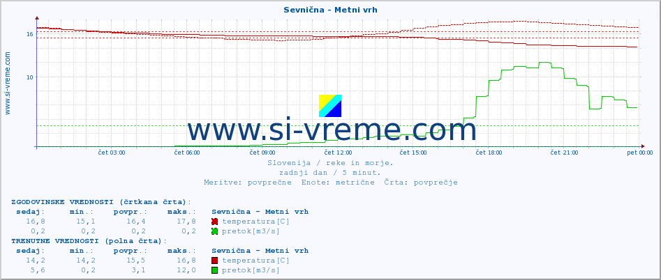 POVPREČJE :: Sevnična - Metni vrh :: temperatura | pretok | višina :: zadnji dan / 5 minut.