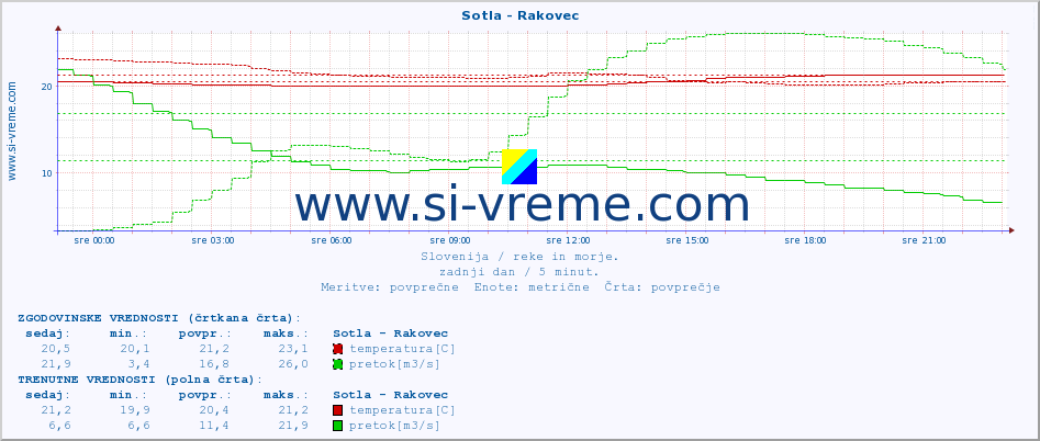 POVPREČJE :: Sotla - Rakovec :: temperatura | pretok | višina :: zadnji dan / 5 minut.