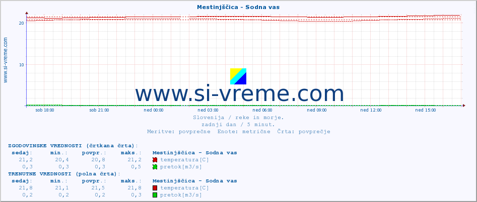 POVPREČJE :: Mestinjščica - Sodna vas :: temperatura | pretok | višina :: zadnji dan / 5 minut.