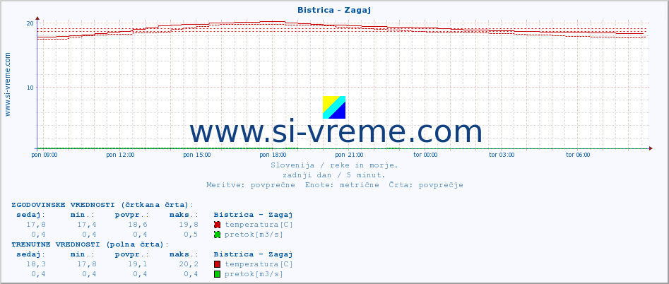 POVPREČJE :: Bistrica - Zagaj :: temperatura | pretok | višina :: zadnji dan / 5 minut.