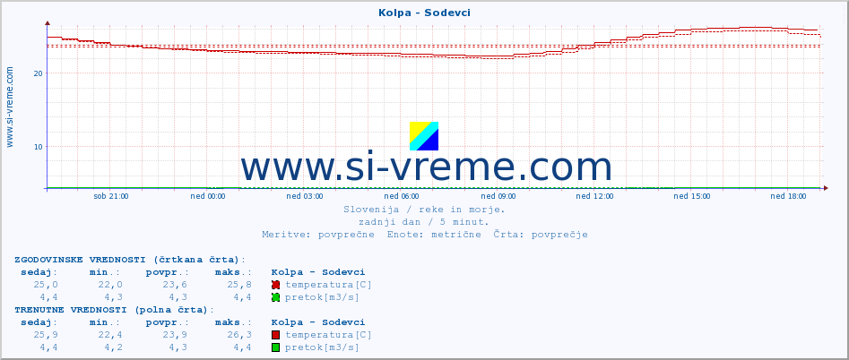 POVPREČJE :: Kolpa - Sodevci :: temperatura | pretok | višina :: zadnji dan / 5 minut.