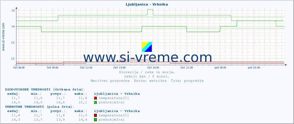 POVPREČJE :: Ljubljanica - Vrhnika :: temperatura | pretok | višina :: zadnji dan / 5 minut.