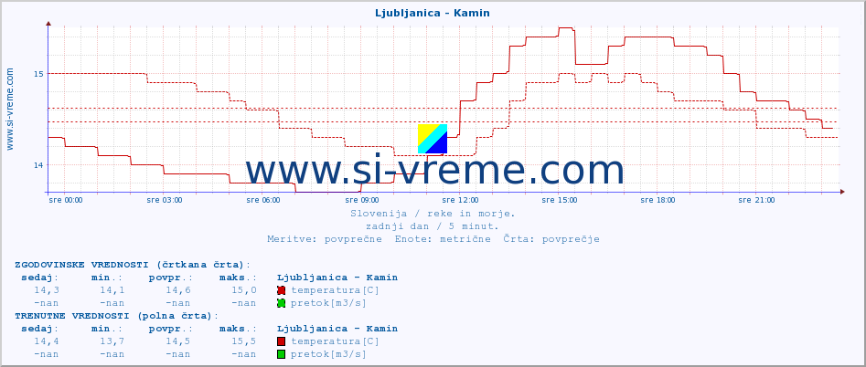 POVPREČJE :: Ljubljanica - Kamin :: temperatura | pretok | višina :: zadnji dan / 5 minut.