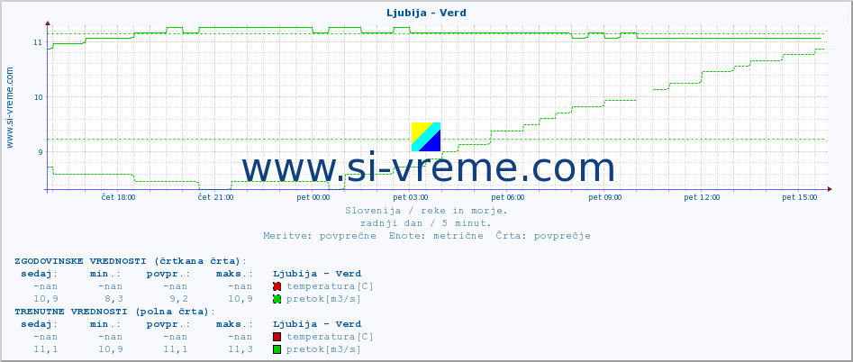 POVPREČJE :: Ljubija - Verd :: temperatura | pretok | višina :: zadnji dan / 5 minut.