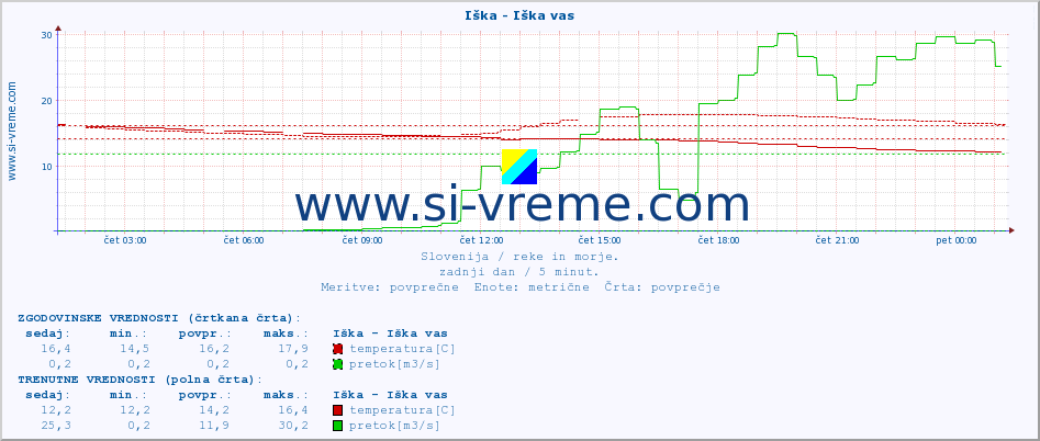 POVPREČJE :: Iška - Iška vas :: temperatura | pretok | višina :: zadnji dan / 5 minut.