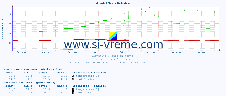 POVPREČJE :: Gradaščica - Bokalce :: temperatura | pretok | višina :: zadnji dan / 5 minut.