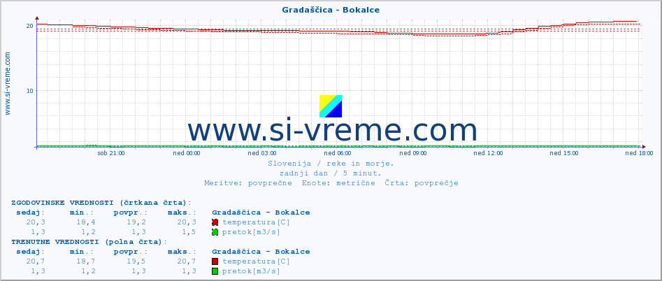 POVPREČJE :: Gradaščica - Bokalce :: temperatura | pretok | višina :: zadnji dan / 5 minut.