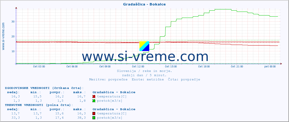 POVPREČJE :: Gradaščica - Bokalce :: temperatura | pretok | višina :: zadnji dan / 5 minut.