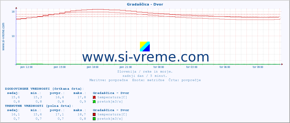 POVPREČJE :: Gradaščica - Dvor :: temperatura | pretok | višina :: zadnji dan / 5 minut.