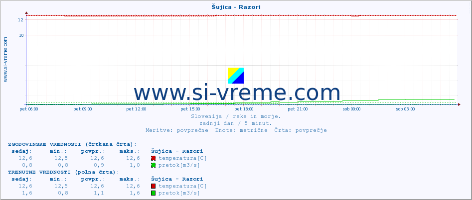 POVPREČJE :: Šujica - Razori :: temperatura | pretok | višina :: zadnji dan / 5 minut.