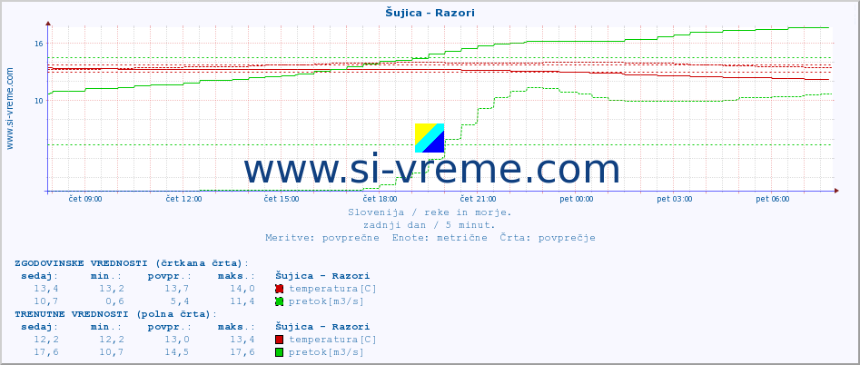 POVPREČJE :: Šujica - Razori :: temperatura | pretok | višina :: zadnji dan / 5 minut.