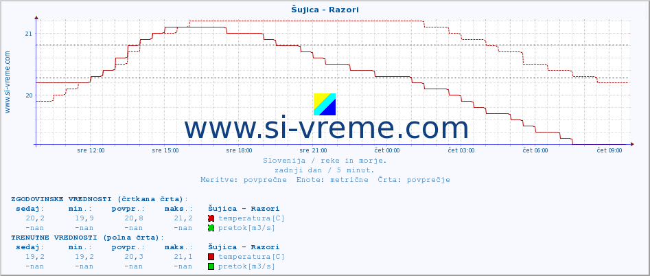 POVPREČJE :: Šujica - Razori :: temperatura | pretok | višina :: zadnji dan / 5 minut.