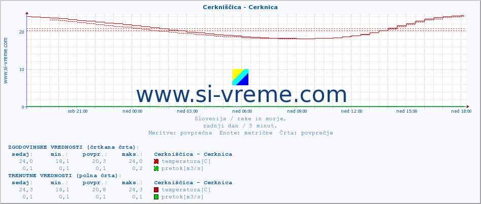 POVPREČJE :: Cerkniščica - Cerknica :: temperatura | pretok | višina :: zadnji dan / 5 minut.