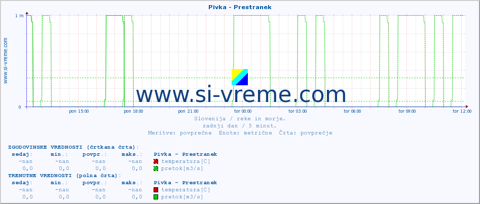 POVPREČJE :: Pivka - Prestranek :: temperatura | pretok | višina :: zadnji dan / 5 minut.