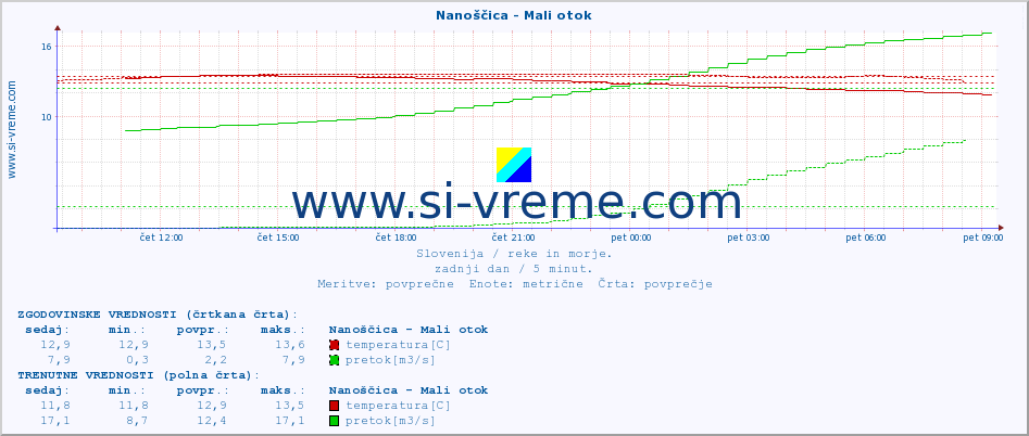 POVPREČJE :: Nanoščica - Mali otok :: temperatura | pretok | višina :: zadnji dan / 5 minut.