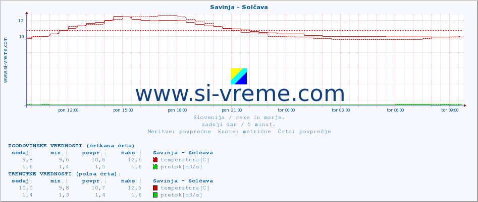 POVPREČJE :: Savinja - Solčava :: temperatura | pretok | višina :: zadnji dan / 5 minut.