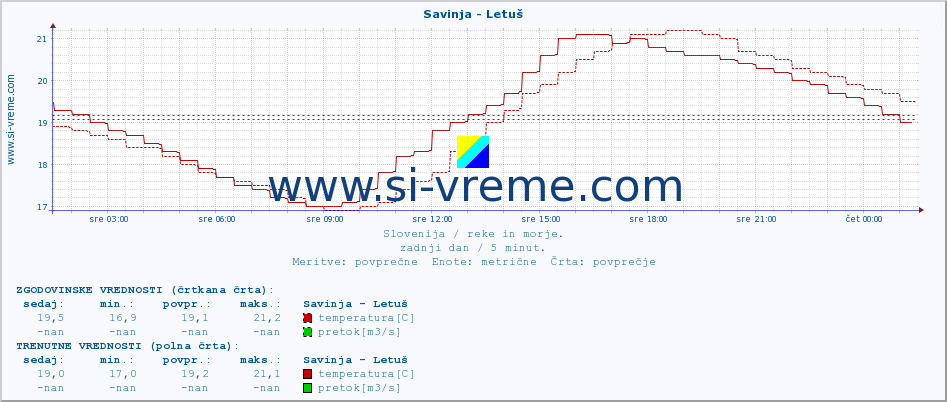 POVPREČJE :: Savinja - Letuš :: temperatura | pretok | višina :: zadnji dan / 5 minut.