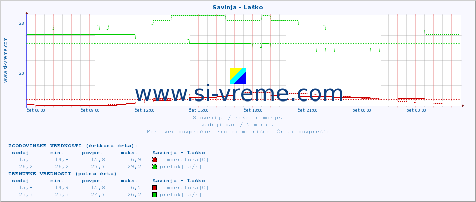 POVPREČJE :: Savinja - Laško :: temperatura | pretok | višina :: zadnji dan / 5 minut.