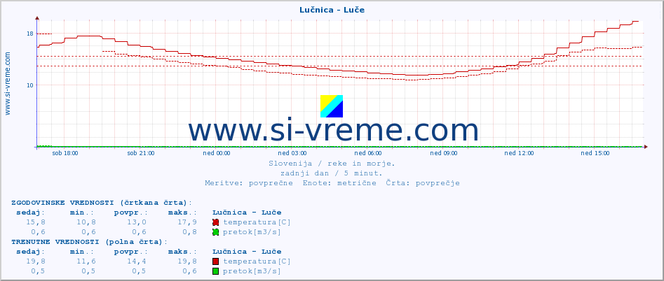 POVPREČJE :: Lučnica - Luče :: temperatura | pretok | višina :: zadnji dan / 5 minut.