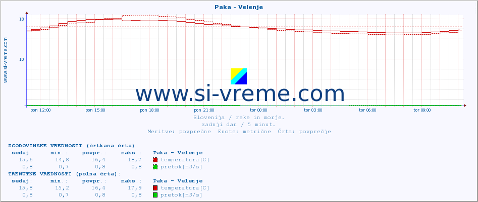 POVPREČJE :: Paka - Velenje :: temperatura | pretok | višina :: zadnji dan / 5 minut.