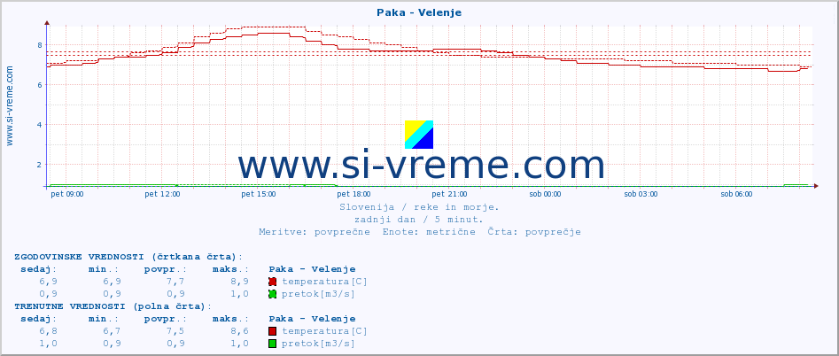 POVPREČJE :: Paka - Velenje :: temperatura | pretok | višina :: zadnji dan / 5 minut.