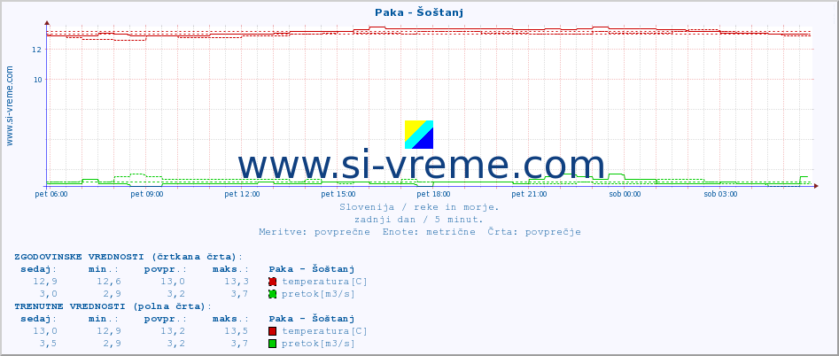 POVPREČJE :: Paka - Šoštanj :: temperatura | pretok | višina :: zadnji dan / 5 minut.