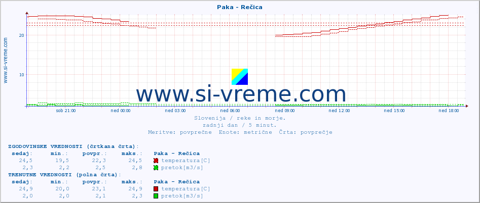 POVPREČJE :: Paka - Rečica :: temperatura | pretok | višina :: zadnji dan / 5 minut.