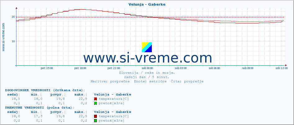 POVPREČJE :: Velunja - Gaberke :: temperatura | pretok | višina :: zadnji dan / 5 minut.