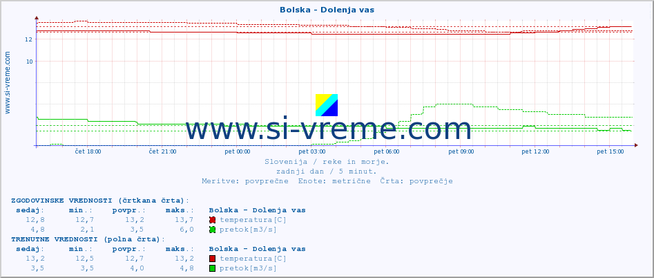 POVPREČJE :: Bolska - Dolenja vas :: temperatura | pretok | višina :: zadnji dan / 5 minut.