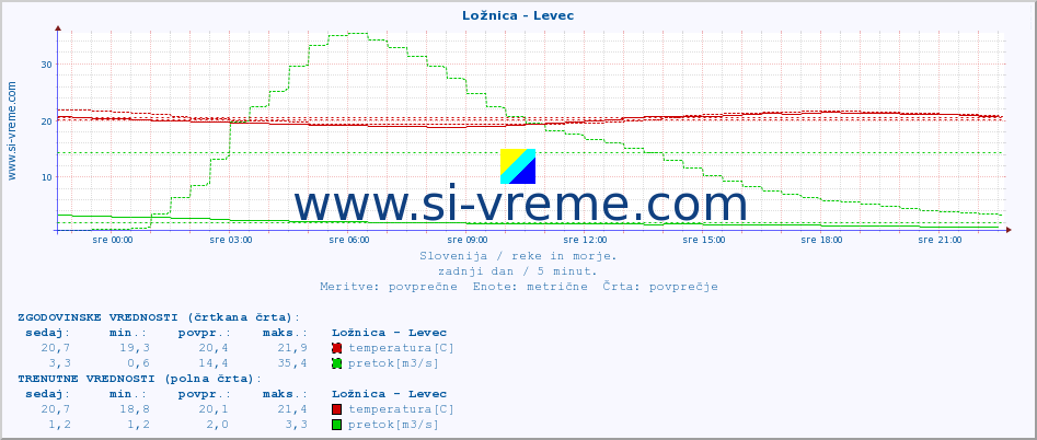 POVPREČJE :: Ložnica - Levec :: temperatura | pretok | višina :: zadnji dan / 5 minut.