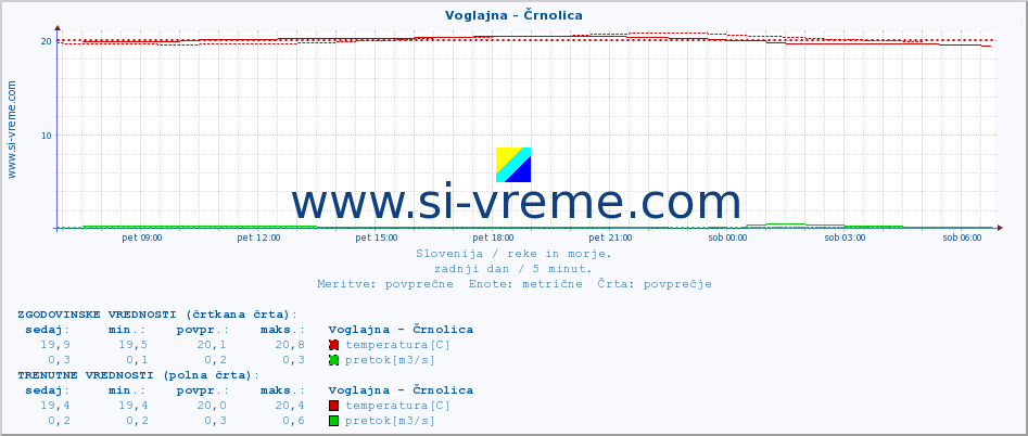 POVPREČJE :: Voglajna - Črnolica :: temperatura | pretok | višina :: zadnji dan / 5 minut.