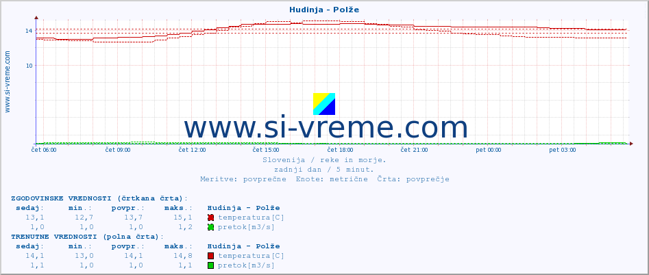 POVPREČJE :: Hudinja - Polže :: temperatura | pretok | višina :: zadnji dan / 5 minut.