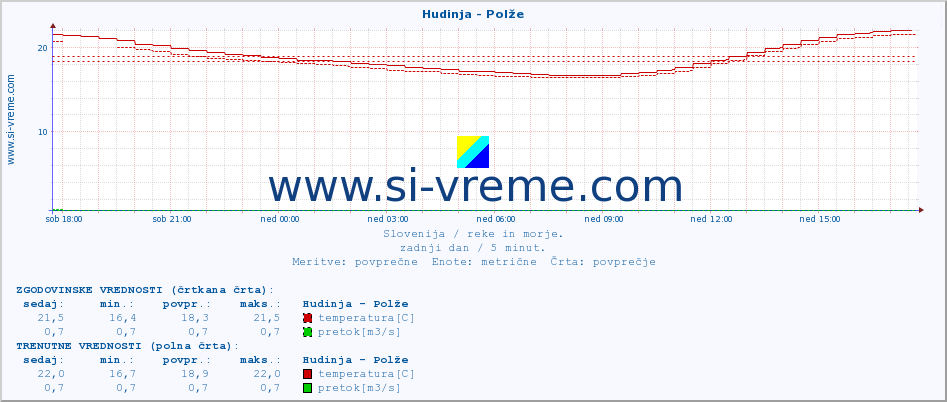 POVPREČJE :: Hudinja - Polže :: temperatura | pretok | višina :: zadnji dan / 5 minut.