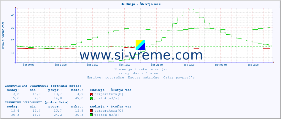 POVPREČJE :: Hudinja - Škofja vas :: temperatura | pretok | višina :: zadnji dan / 5 minut.