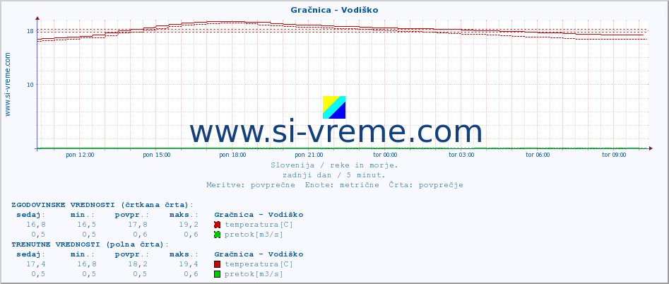 POVPREČJE :: Gračnica - Vodiško :: temperatura | pretok | višina :: zadnji dan / 5 minut.